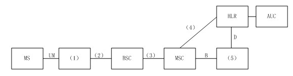 下图2－1所示为GSM系统的的结构图，请补充接口和网元的名称。图2－1 GSM系统结构图其中（5）在