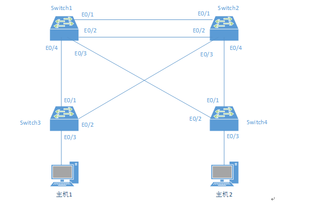 由4台华为交换机构成的网络拓扑如图4－1所示，4台交换机均支持STP协议。根据网络拓扑回答下列问题，