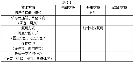 试从表1－1所列6个方面分析电路交换、分组交换和ATM交换的技术特点，根据该表括号中的文字提示并参试