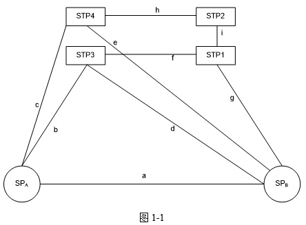 图1－1是No.7信令网的部分示例图。图中用字母a到i标识出了各段信令链路。在该信令网中，SPA到S