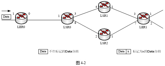 在图4－2所示的MPLS网络中，转发等价类FEC给出的IP地址的前缀定义，网络中的各个路由器已经通过