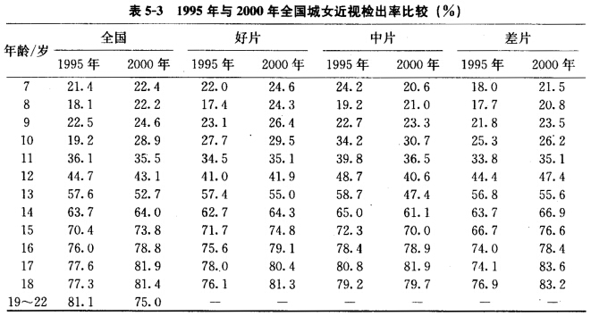 表5—2、5—3是1995年和2000年我国学生体质与健康调研数据中关于城市学生近视的检出率，试根据
