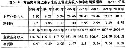 王先生是青岛海尔股份有限公司（股票代码：600690，以下简称青岛海尔)的忠实投资者。青岛海尔于19