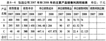 产品销售利润分析 弘远公司2007年和2008年的主要产品销售利润明细表见表6－6。 要求：（1产品