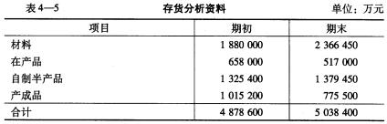 存货分析 存货分析资料见表4—5。 要求：（1)对存货的变动情况进行分析。 （2)进行存货结构分析。