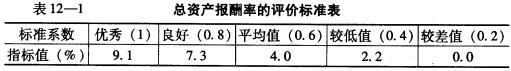 基本指标得分计算 总资产报酬率的评价标准见表12—1。 某企业该项指标实际完成值为基本指标得分计算 