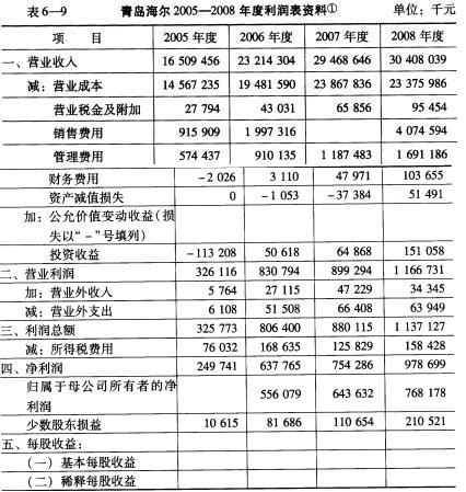 王先生是青岛海尔股份有限公司（股票代码：600690，以下简称青岛海尔)的忠实投资者。青岛海尔于19