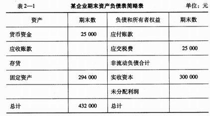 某企业期末资产负债表简略形式见表2—1。  已知：(1)期末流动比率=1．5；(2)期末业主权益乘数