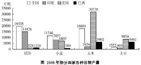 2008年世界稻谷总产量68501.3万吨，比2000年增长14.3%；小麦总产量68994.6万吨