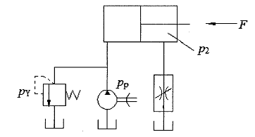 图示回路中已知液压缸无杆腔面积 A1= 100cm2 ，有杆腔面积 A2=50平方厘米 ，调速阀最小