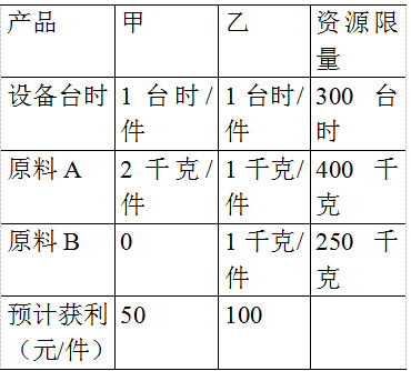 企业产品生产的资源消耗与可获利润如下表。 该问题的线性规划数学模型中，决策变量有（）个：A.二B.四