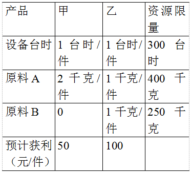 企业产品生产的资源消耗与可获利润如下表。 下列哪组解是该问题的可行解？A.（1,－2)B.（0,0)