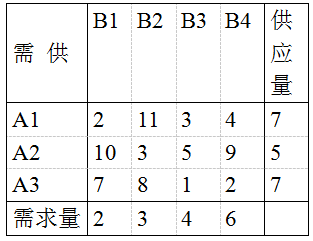 根据下表所示的的运输问题，其中Ai－Bj格子中的数字表示cij。问：其产销是否平衡？A.平衡B.不平