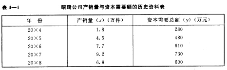 昭琦公司20×4—20×8年的产销数量和资本需要额如表4—1所示。假定该公司20×9年预计产销数量为