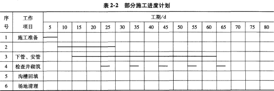 背景资料项目部承建的雨水管道工程管线总长为1000m，采用直径为600mm的混凝土管，柔性接口；每5