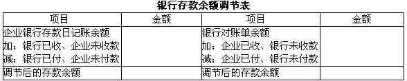 天红公司2007年3月31日银行存款日记账的账面余额为108000元，银行转来对账单的余额为1660