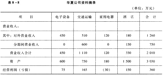资料：华夏公司有四个业务分部，2008年12月31日的资产、2008年度的收入、损益等相关资料如下表