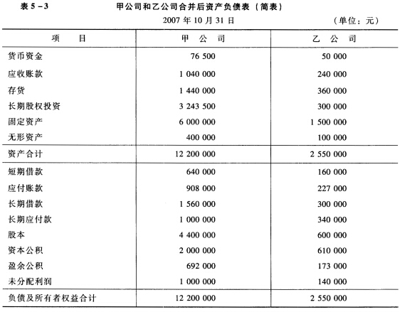2007年10月31日，甲公司采用控股方式购买乙公司80％股权，支付价款1420000元。甲、乙两公