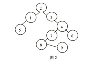如图2所示的二叉树，其中序遍历序列为___________