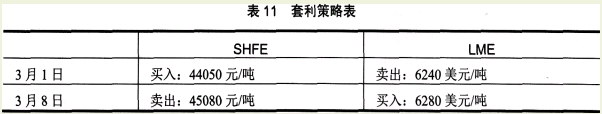 假设上海期货交易所（SHFE）和伦敦金属期货交易所（1ME）相同月份铜期货价格及套利者操作如表11所