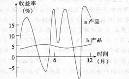 下图是A、B两种理财产品在一定时间内的收益率走势图。就这两种产品的比较，分析正确的是（）。 A.A产