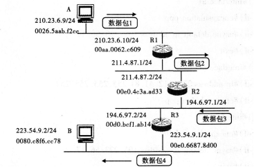 如下图所示，网络站点A发送数据包给8，在数据包经过路由器转发的过程中，封装在数据包3中的目的IP地址