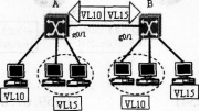 如下图所示，Cisco3548交换机A与B之间需传输名为VL10（ID号为10）和VLl5（ID号为