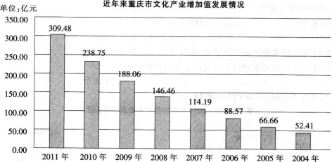 根据以下资料，回答题。 2011年．重庆文化产业增加值是2005年的：根据以下资料，回答题。  20