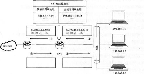 下图是网络地址转换NAT的一个示例 根据图中信息，标号为③的方格中的内容应为（）。A.S=135．2