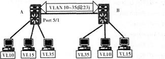 如下图所示，CiscoCatalyst6500交换机A与B之间需传输ID号为10－35的VLAN信息