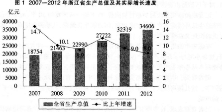 根据以下资料，回答题。 初步核算，2012年浙江省生产总值34606亿元，比上年增长8．0%（增速为