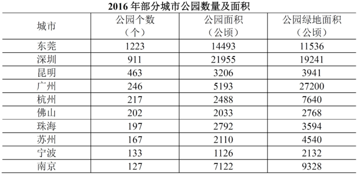 2016年，全国城市公园数量排名前五的省份依次是广东、浙江、江苏、山东和云南，公园数量分别为3512