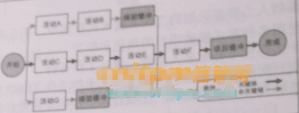 项目经理小李在制定进度计划时采用下图所示的工具，该工具是（）。A.关键链法B.关键路径法C.进度网络