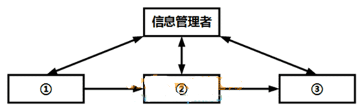 信息系统的概念结构如下图所示，正确的名称顺序是（）。A.①信息用户→②信息源→③信息处理器B.①信息