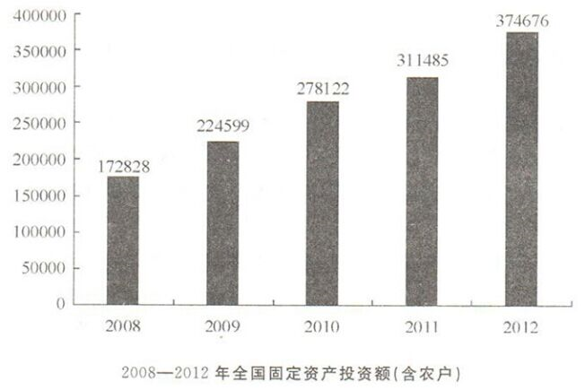 2012年1—12月，全国固定资产投资（不含农户）364835亿元，同比增长6%。96. 2012年