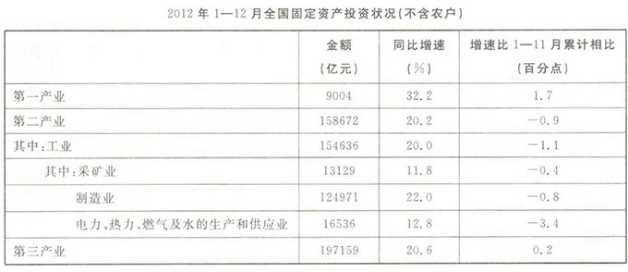 2012年1—12月，全国固定资产投资（不含农户）364835亿元，同比增长6%。96. 2012年