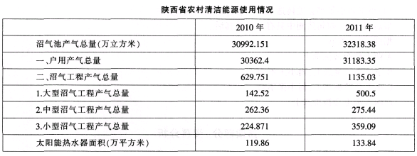 根据以下资料。回答题。 2011年，陕西农村沼气池产气总量同比增长：根据以下资料。回答题。 2011