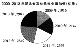 根据以下资料，回答题。 2013年湖北省主要农产品单产最高的是：根据以下资料，回答题。 2013年湖