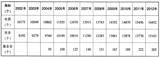 根据以下资料，回答题。截至2012年底，浙江省共有社会组织31880个，比上年增长8．26%；业务范