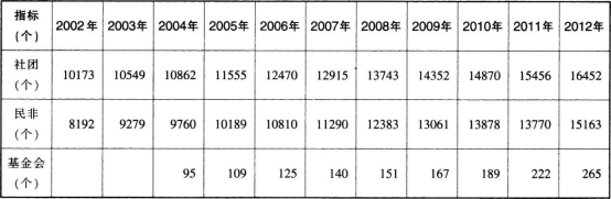 根据下列资料，回答题。 截至2012年底，浙江省共有社会组织31880个，比上年增长8．26％；业务