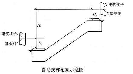 案例1某安装公司承接了商场（地上5层，低下2层，每层垂直净高5．0m）的自动扶梯安装工程。工程有自动