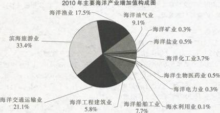 根据下列资料。回答题。 2011年全国海洋生产总值45570亿元，比上年增长10.4%。海洋生产总值