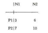 如下试验结果中，N、P肥料交互作用为()。