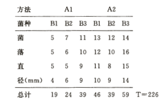 用两种方法（A1，A2)接种三种不同菌种（B1，B2，B3)构成六个试验处理。每个处理用 4.个培养