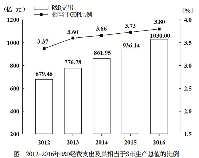 2016年S市全年用于研究与试验发展（RD）经费支出总额为1030.00亿元，占S市生产总值的比重为