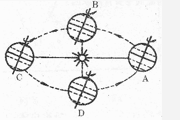 ？？读地球绕日公转示意图，回答下列问题。（1)A点的日期是_________B点的节气（北半球）是_
