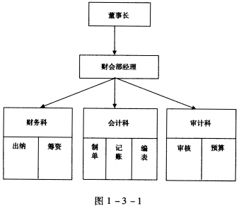 资料：图1—3—1是××有限责任公司的会计机构组织架构图。该公司是一家中等规模的食品制造公司。公司设