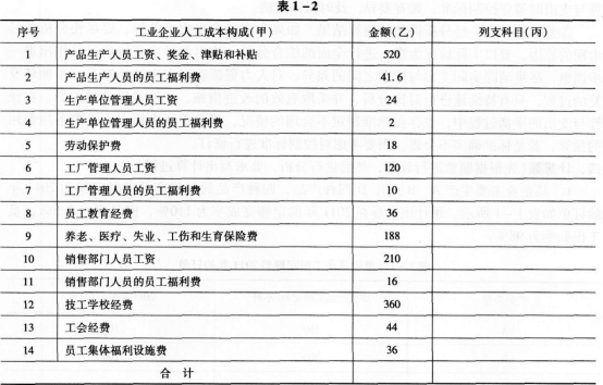 表1—2是某一机械制造企业2008年1月至3月企业人工成本支出的统计表。 请您： （1）指出各项人工