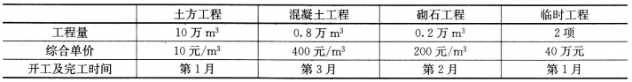 （一）背景资料：某泵站工程施工招标文件按《水利水电工程标准施工招标文件》（2009年版）编制。招标及