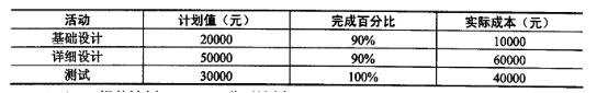 在项目实施期间的某次周例会上，项目经理向大家通报了项目目前的进度。根据以 下表格，目前的进度（在项目